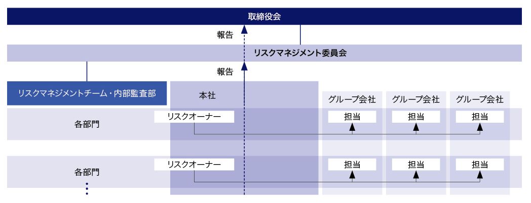 リスクマネジメント体制図