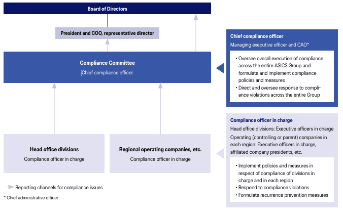 Compliance structure