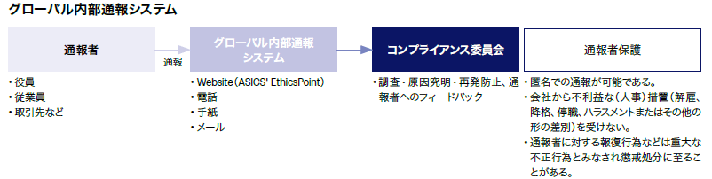 グローバル内部通報制度