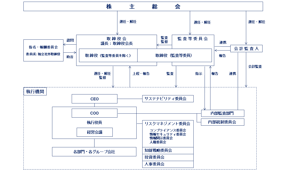 アシックスのコーポレートガバナンス体制図