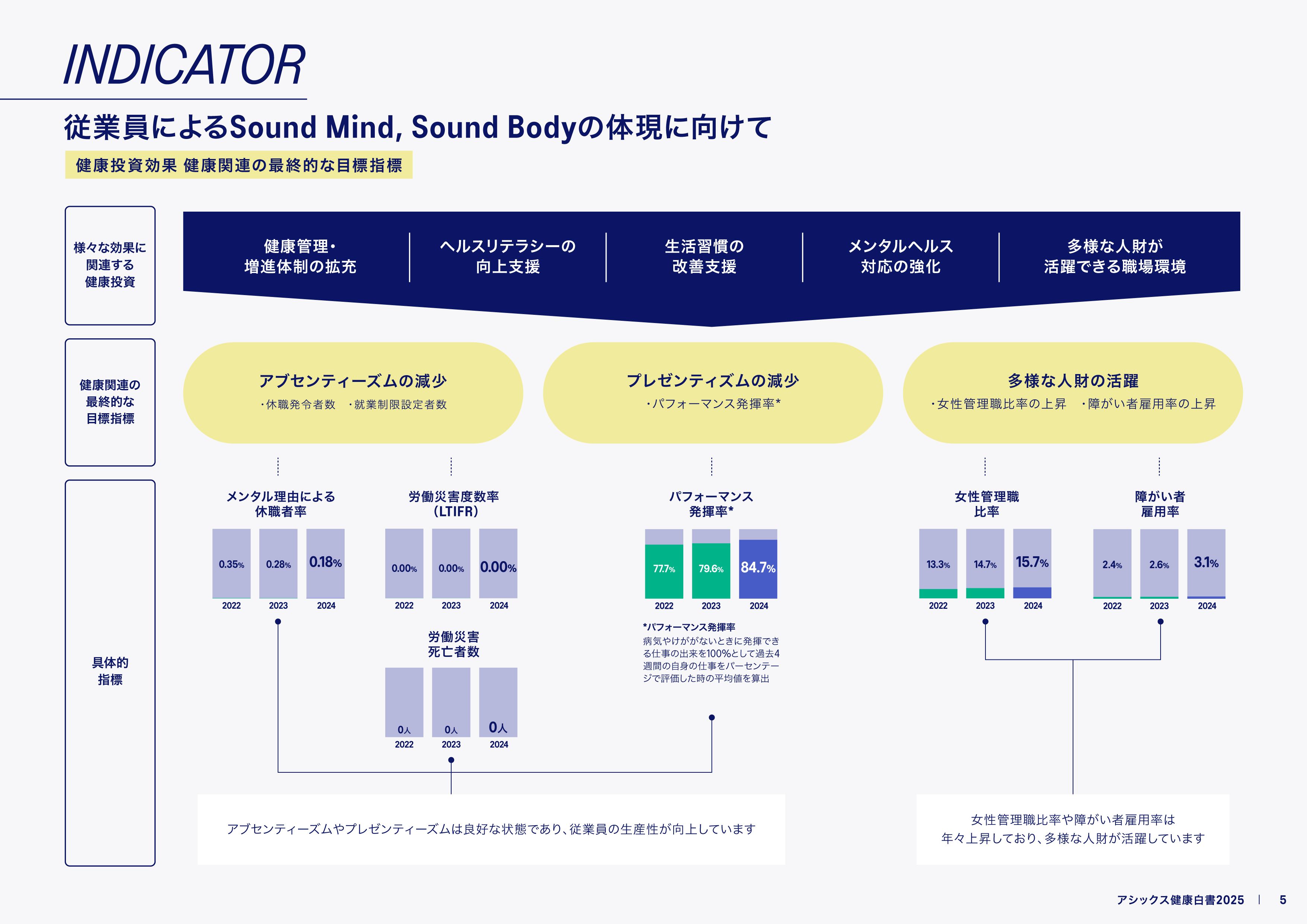 アシックス健康白書2025_p5（Well-being）