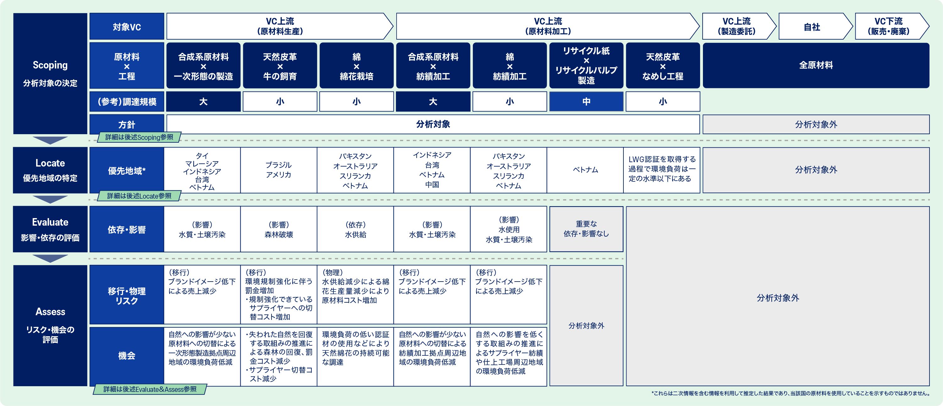 アシックスにおけるLEAP分析結果サマリー