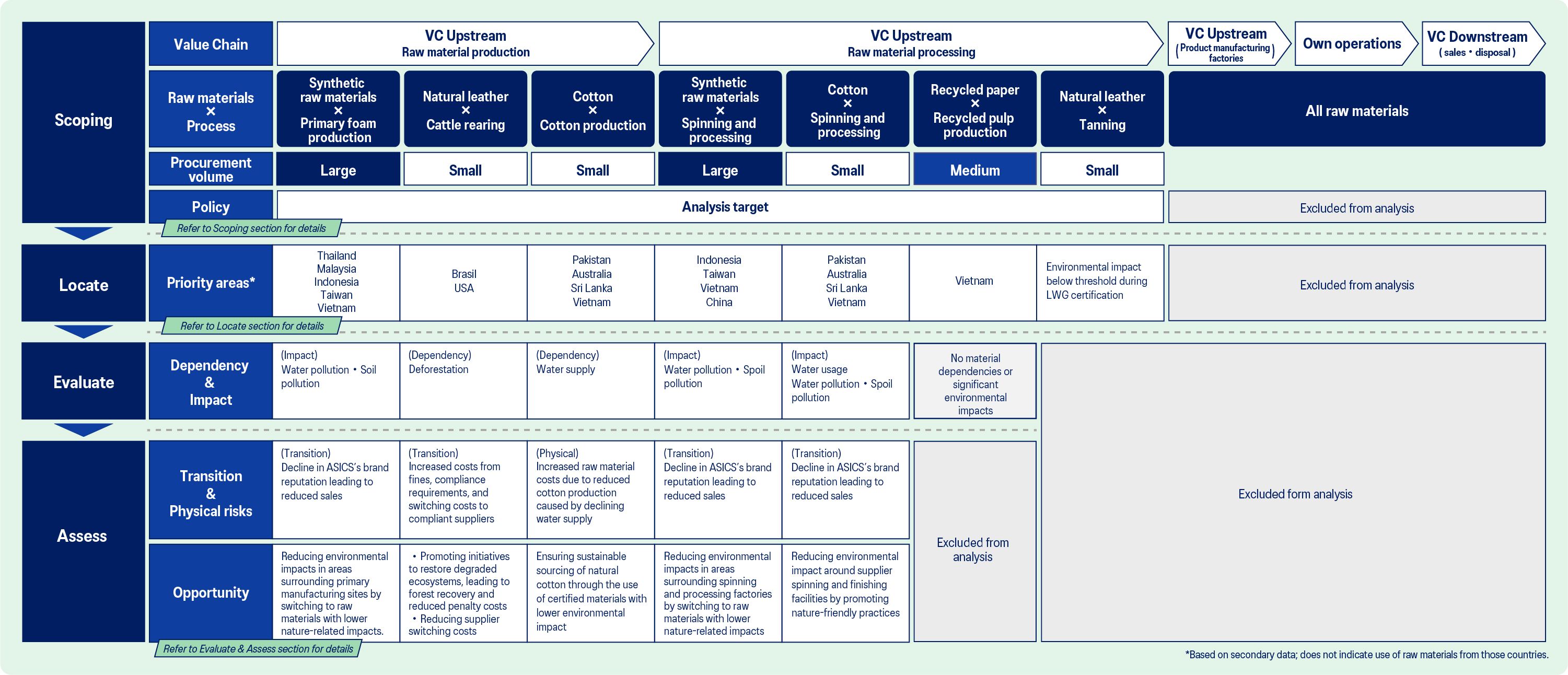Summary of LEAP Analysis Results at ASICS
