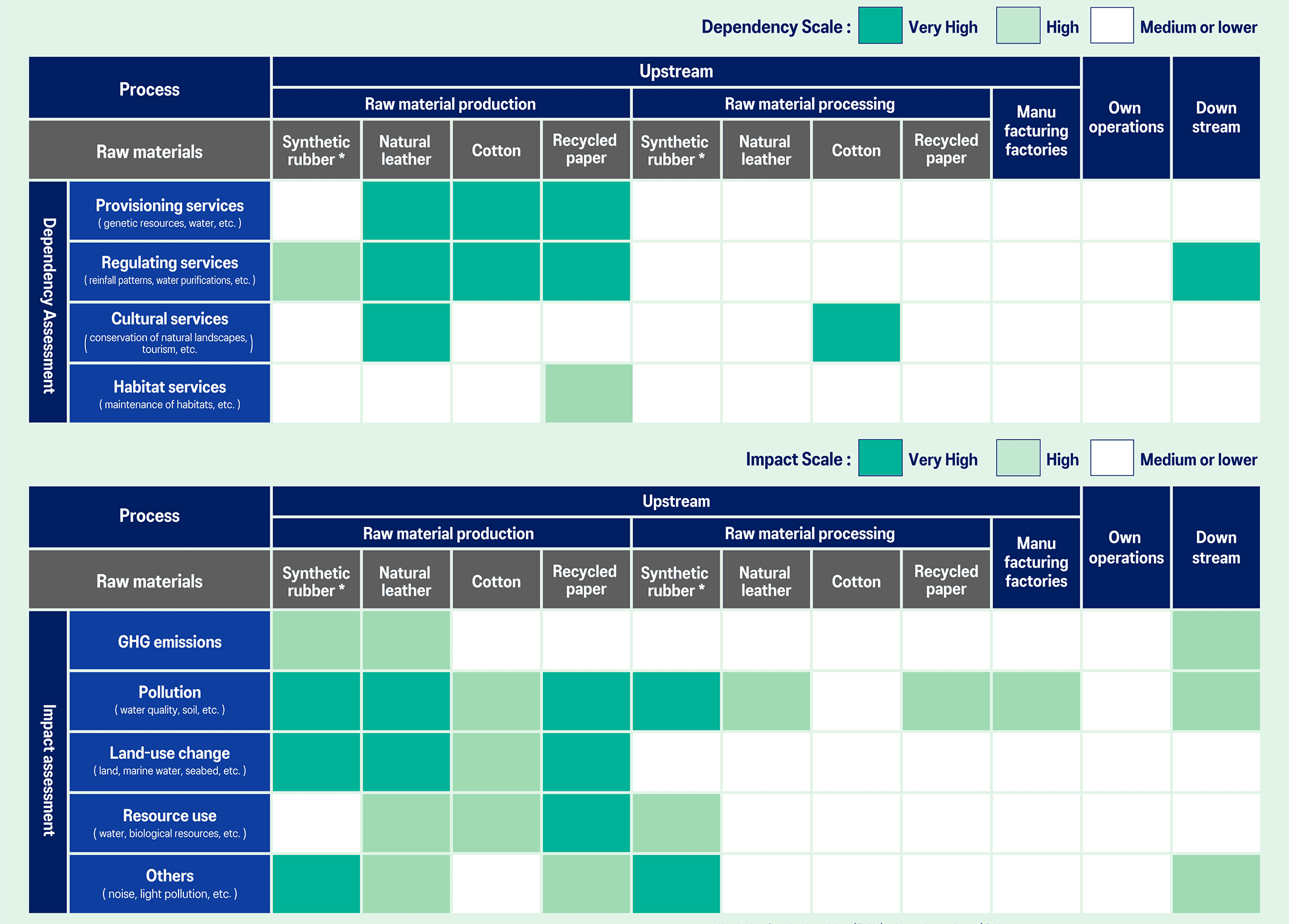 ENCORE Assessment heat map