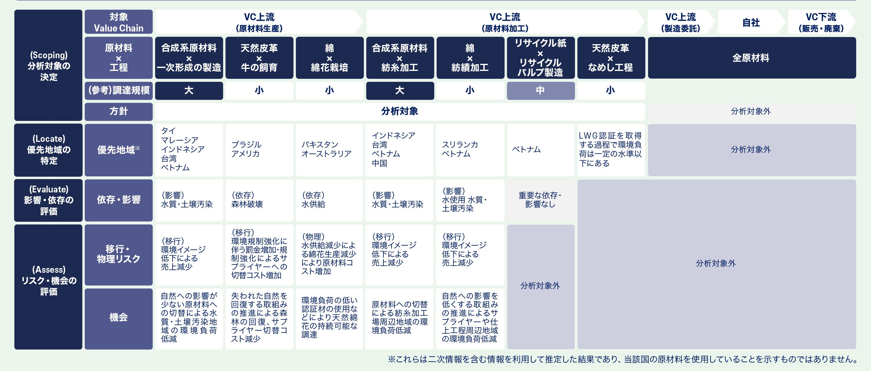 アシックスにおけるLEAP分析結果サマリー